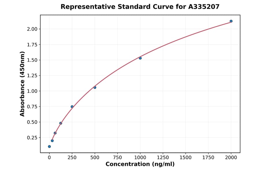 Standard Curve - Mouse Calreticulin ELISA Kit (A335207) - Antibodies.com