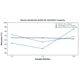 Linearity - Mouse Calreticulin ELISA Kit (A335207) - Antibodies.com