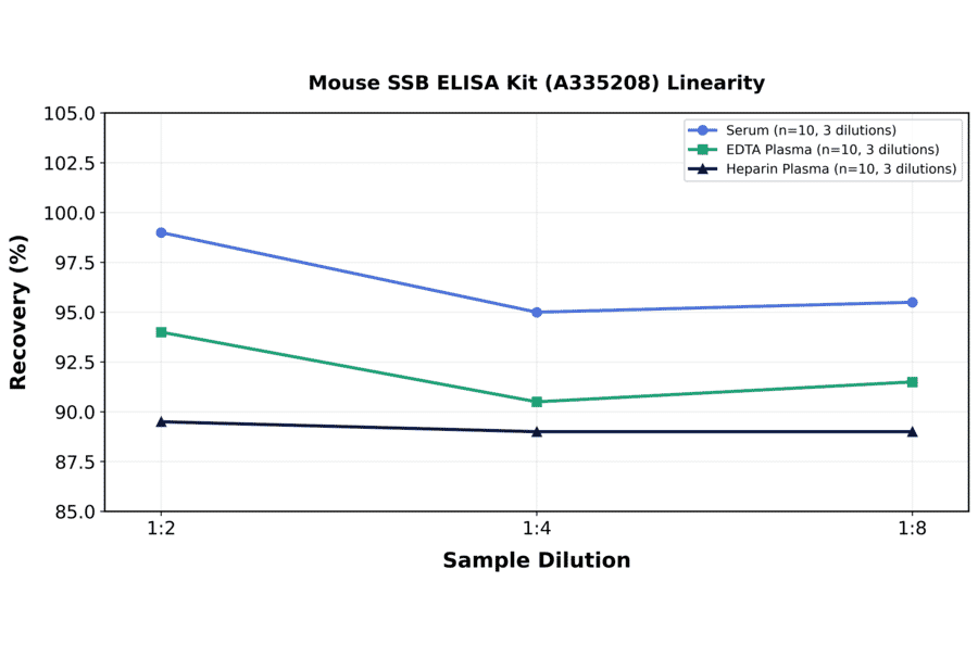 Linearity - Mouse SSB ELISA Kit (A335208) - Antibodies.com