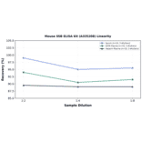 Linearity - Mouse SSB ELISA Kit (A335208) - Antibodies.com