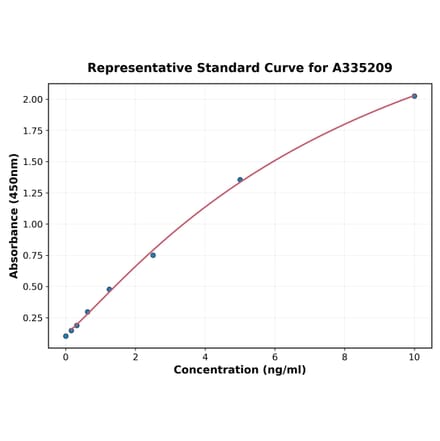 Standard Curve - Mouse ACE ELISA Kit (A335209) - Antibodies.com