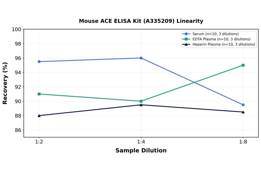 Linearity - Mouse ACE ELISA Kit (A335209) - Antibodies.com