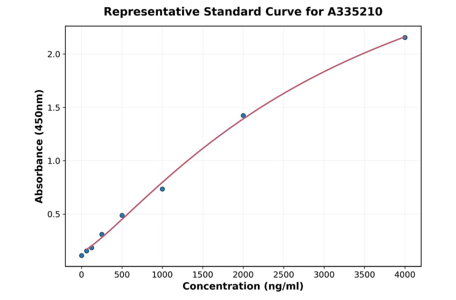 Standard Curve - Mouse ADAM8 ELISA Kit (A335210) - Antibodies.com