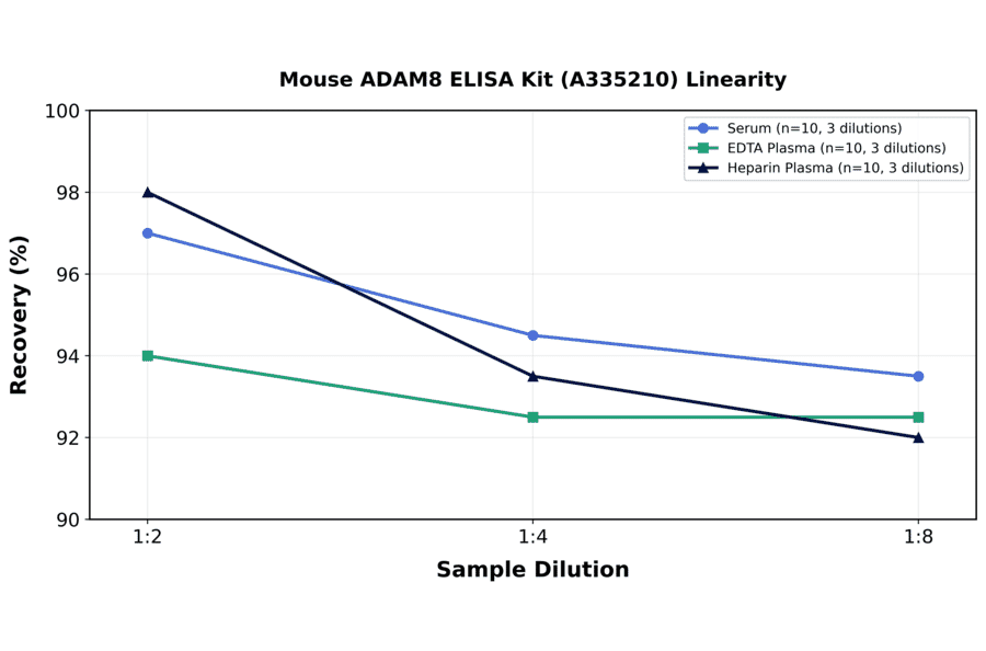 Linearity - Mouse ADAM8 ELISA Kit (A335210) - Antibodies.com