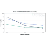 Linearity - Mouse ADAM8 ELISA Kit (A335210) - Antibodies.com