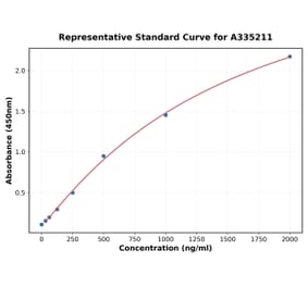 Standard Curve - Mouse PSGL 1 ELISA Kit (A335211) - Antibodies.com