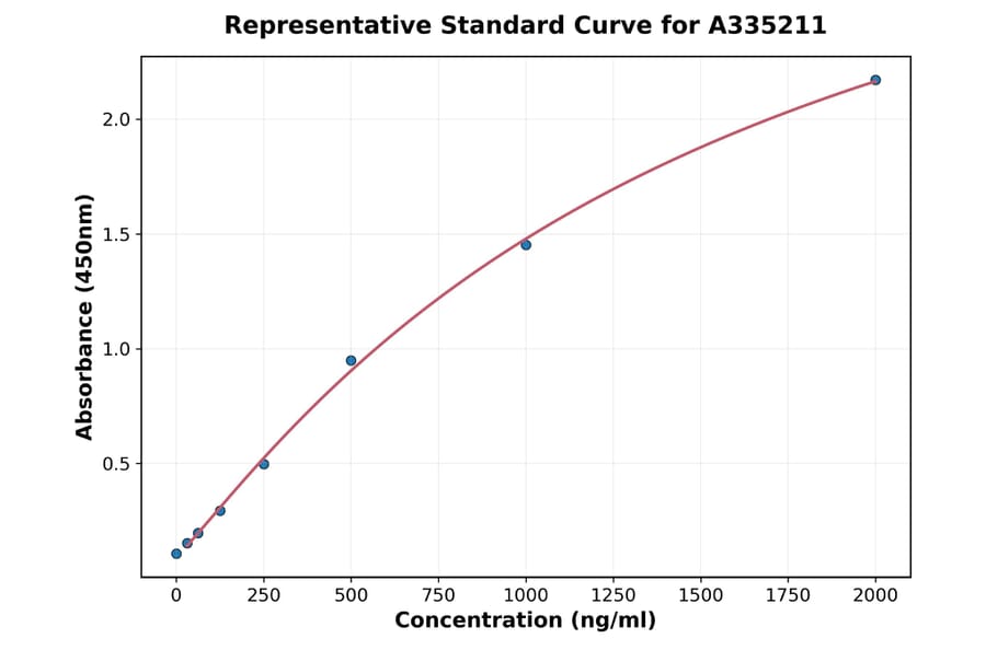 Standard Curve - Mouse PSGL 1 ELISA Kit (A335211) - Antibodies.com