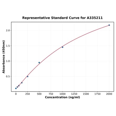 Standard Curve - Mouse PSGL 1 ELISA Kit (A335211) - Antibodies.com