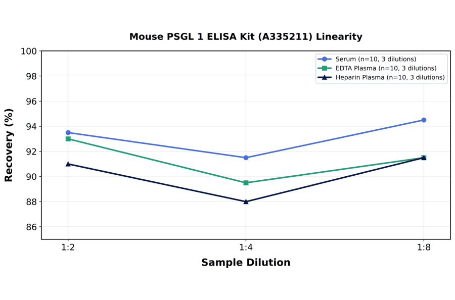 Linearity - Mouse PSGL 1 ELISA Kit (A335211) - Antibodies.com