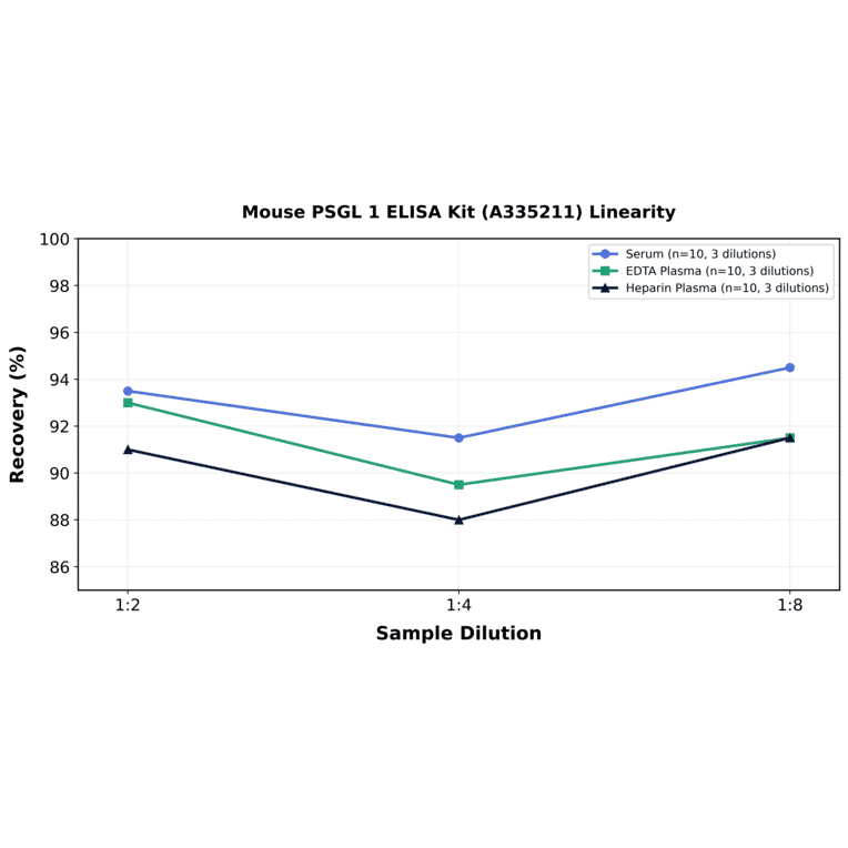 Linearity - Mouse PSGL 1 ELISA Kit (A335211) - Antibodies.com