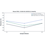 Linearity - Mouse PSGL 1 ELISA Kit (A335211) - Antibodies.com