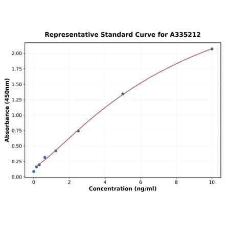 Standard Curve - Mouse HSP40 ELISA Kit (A335212) - Antibodies.com