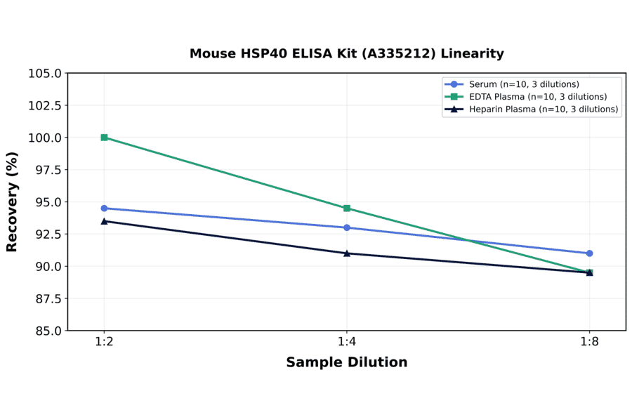 Linearity - Mouse HSP40 ELISA Kit (A335212) - Antibodies.com
