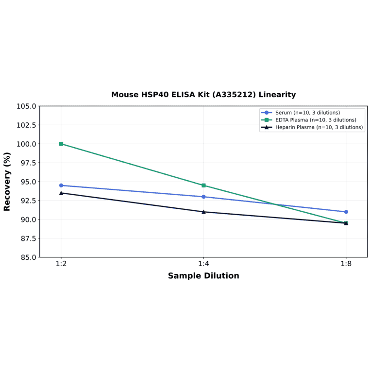 Linearity - Mouse HSP40 ELISA Kit (A335212) - Antibodies.com