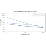 Linearity - Mouse HSP40 ELISA Kit (A335212) - Antibodies.com