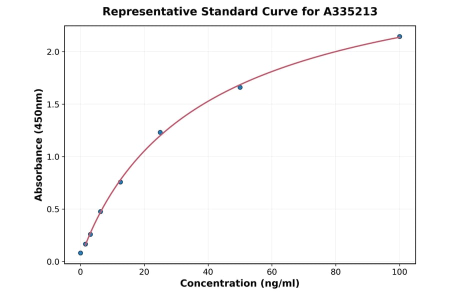 Standard Curve - Mouse sheep red blood cell IgG ELISA Kit (A335213) - Antibodies.com