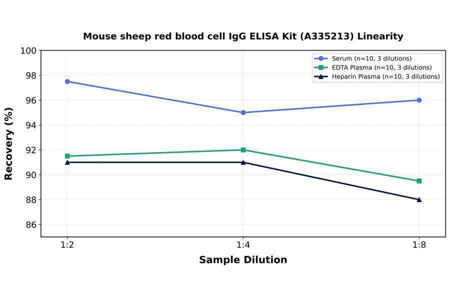 Linearity - Mouse sheep red blood cell IgG ELISA Kit (A335213) - Antibodies.com