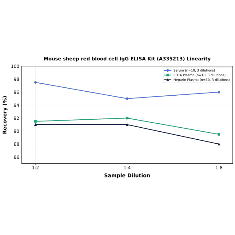 Linearity - Mouse sheep red blood cell IgG ELISA Kit (A335213) - Antibodies.com
