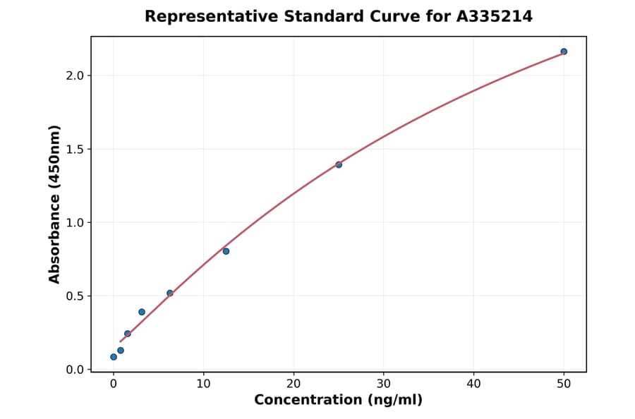 Standard Curve - Mouse sheep red blood cell IgM ELISA Kit (A335214) - Antibodies.com