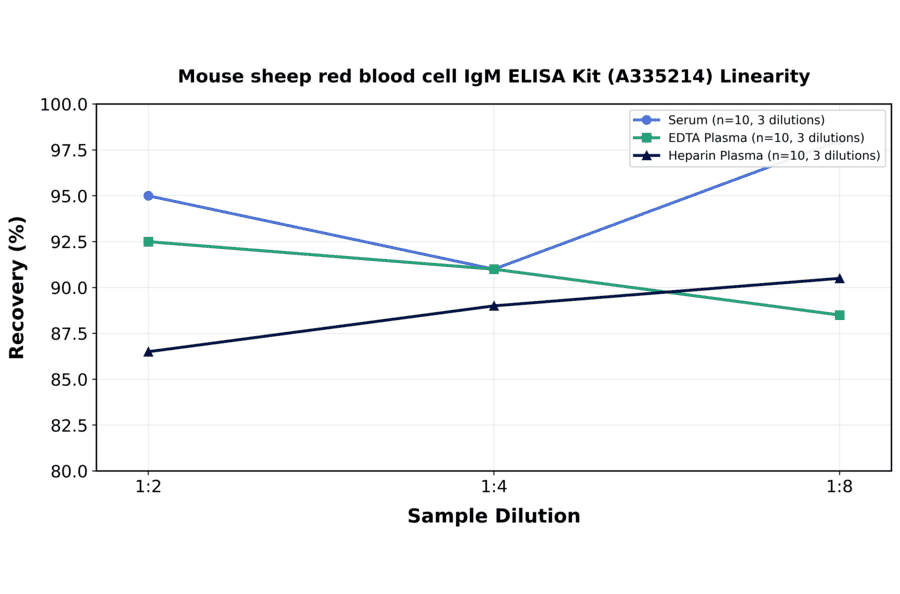 Linearity - Mouse sheep red blood cell IgM ELISA Kit (A335214) - Antibodies.com