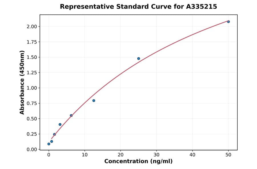 Standard Curve - Mouse anti-Human EPO IgG ELISA Kit (A335215) - Antibodies.com
