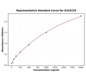 Standard Curve - Mouse Filamin A ELISA Kit (A335219) - Antibodies.com