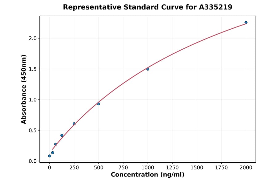 Standard Curve - Mouse Filamin A ELISA Kit (A335219) - Antibodies.com