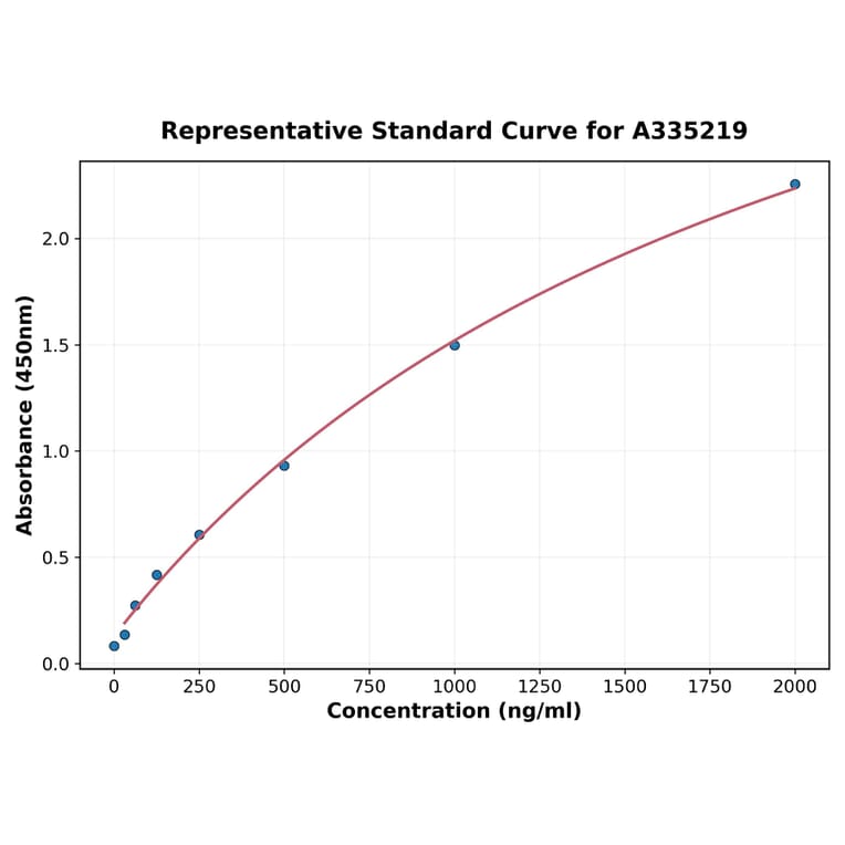 Standard Curve - Mouse Filamin A ELISA Kit (A335219) - Antibodies.com
