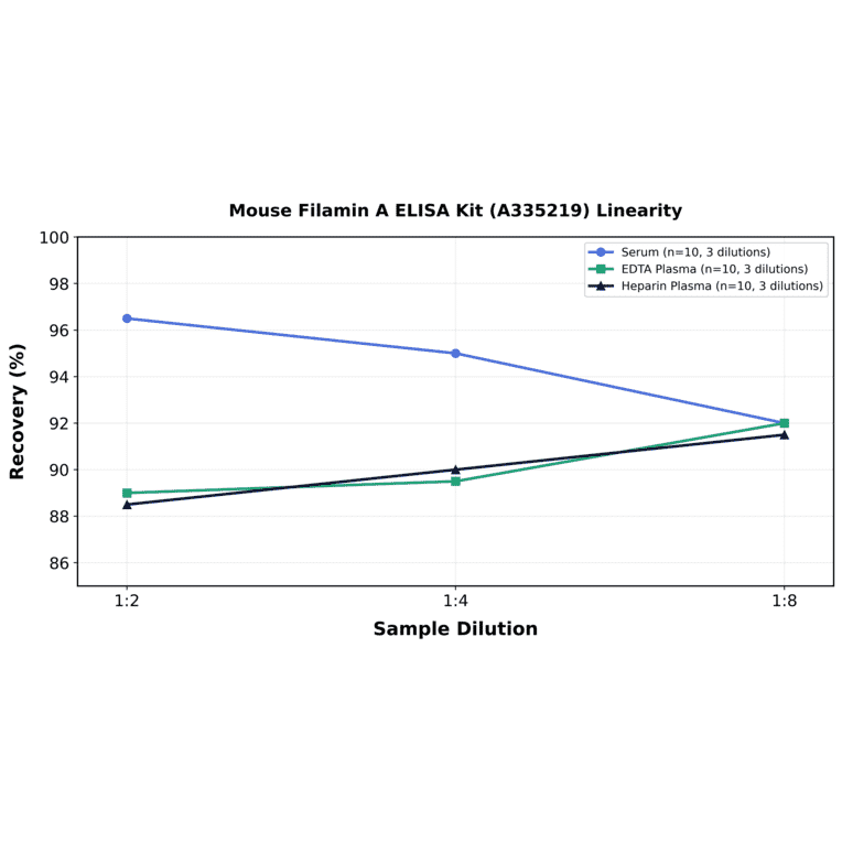 Linearity - Mouse Filamin A ELISA Kit (A335219) - Antibodies.com
