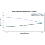 Linearity - Mouse Filamin A ELISA Kit (A335219) - Antibodies.com