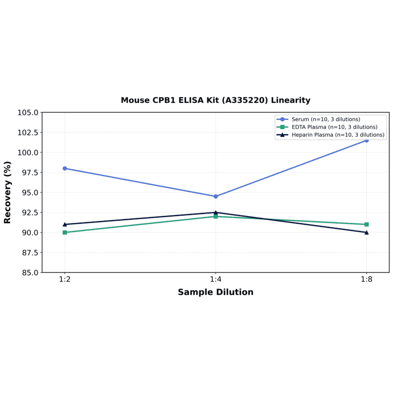 Linearity - Mouse CPB1 ELISA Kit (A335220) - Antibodies.com
