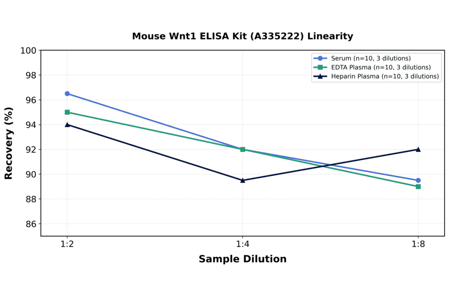 Linearity - Mouse Wnt1 ELISA Kit (A335222) - Antibodies.com