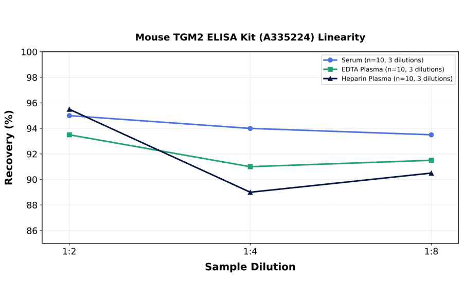 Linearity - Mouse TGM2 ELISA Kit (A335224) - Antibodies.com