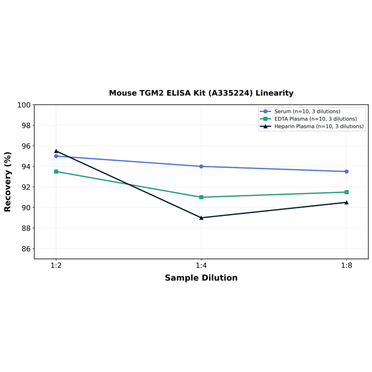 Linearity - Mouse TGM2 ELISA Kit (A335224) - Antibodies.com