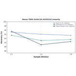 Linearity - Mouse TGM2 ELISA Kit (A335224) - Antibodies.com