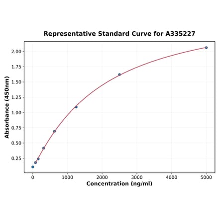 Standard Curve - Mouse Reelin ELISA Kit (A335227) - Antibodies.com