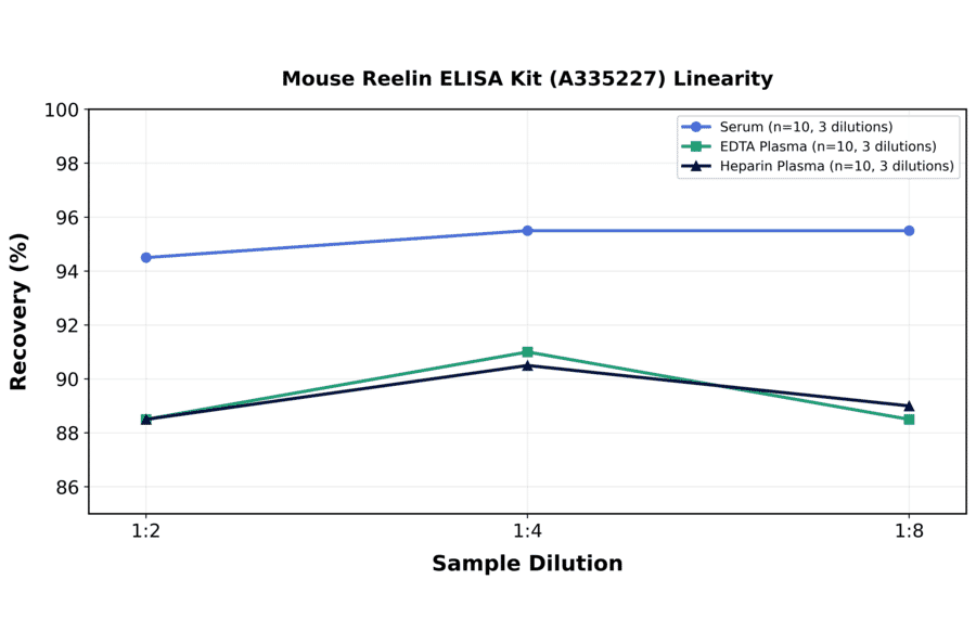 Linearity - Mouse Reelin ELISA Kit (A335227) - Antibodies.com