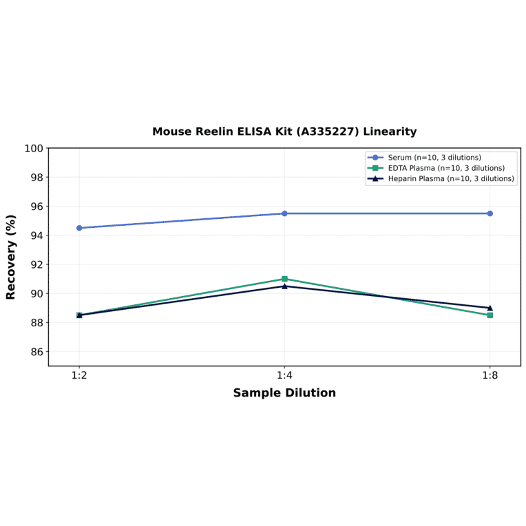 Linearity - Mouse Reelin ELISA Kit (A335227) - Antibodies.com
