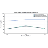 Linearity - Mouse Reelin ELISA Kit (A335227) - Antibodies.com