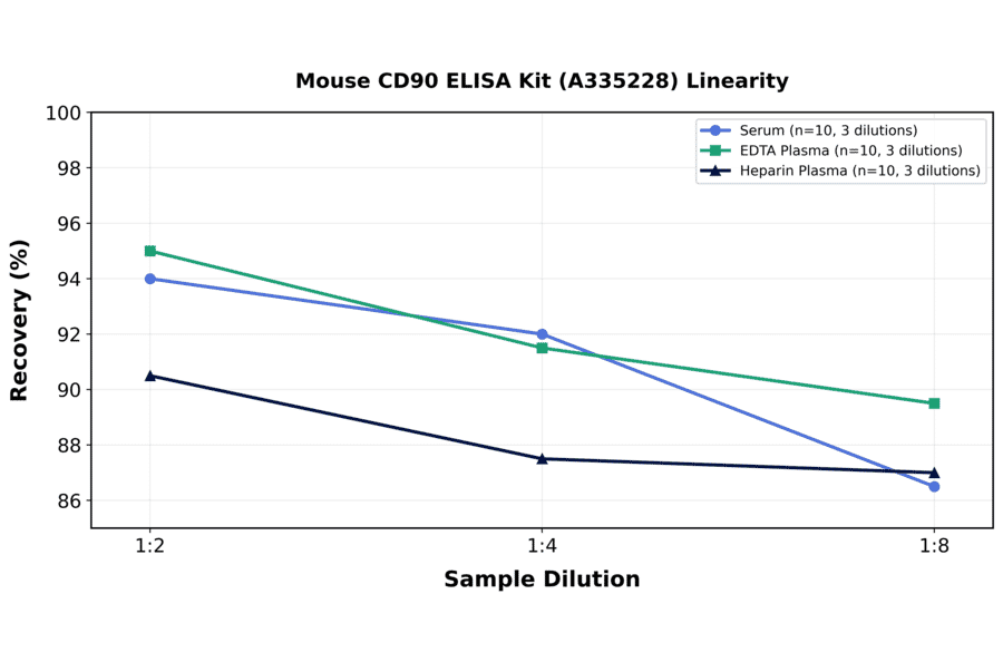Linearity - Mouse CD90 ELISA Kit (A335228) - Antibodies.com