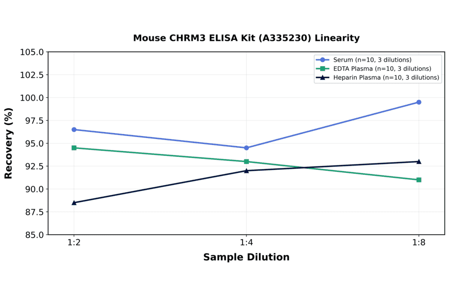 Linearity - Mouse CHRM3 ELISA Kit (A335230) - Antibodies.com