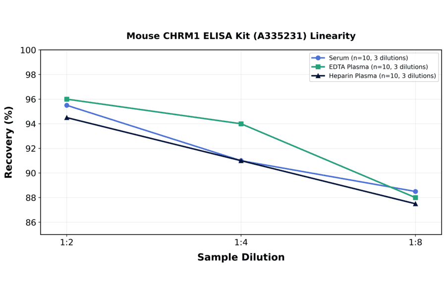 Linearity - Mouse CHRM1 ELISA Kit (A335231) - Antibodies.com