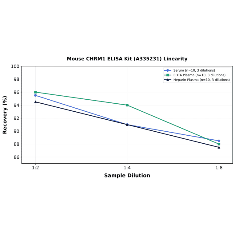 Linearity - Mouse CHRM1 ELISA Kit (A335231) - Antibodies.com