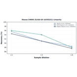 Linearity - Mouse CHRM1 ELISA Kit (A335231) - Antibodies.com