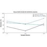 Linearity - Mouse NLRC4 ELISA Kit (A335233) - Antibodies.com