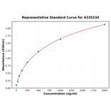 Standard Curve - Mouse Mre11 ELISA Kit (A335234) - Antibodies.com