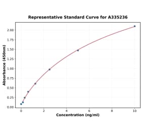 Standard Curve - Mouse Androgen Receptor ELISA Kit (A335236) - Antibodies.com