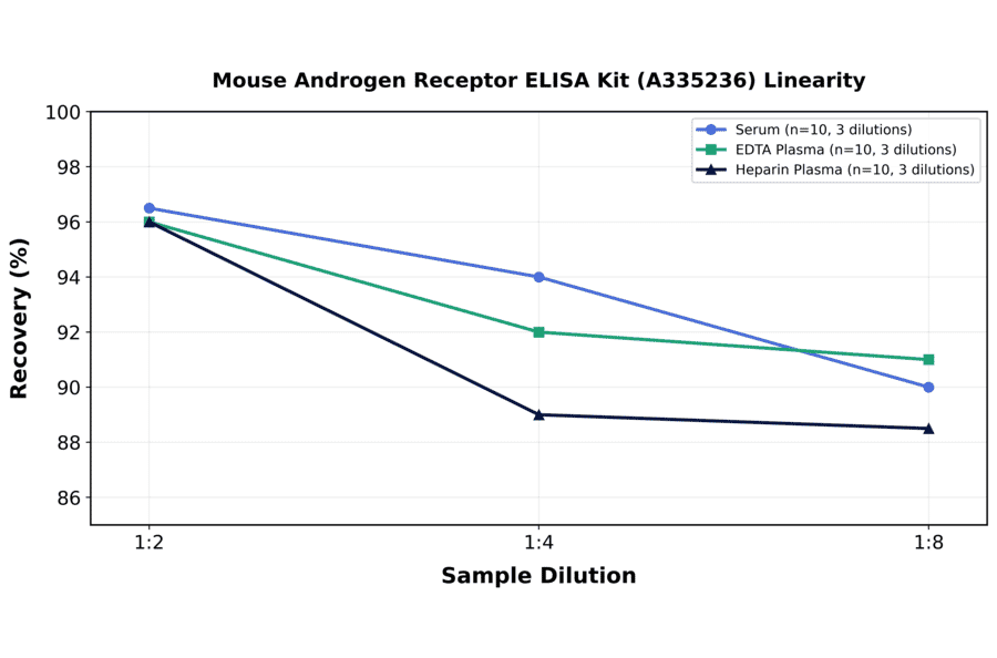 Linearity - Mouse Androgen Receptor ELISA Kit (A335236) - Antibodies.com
