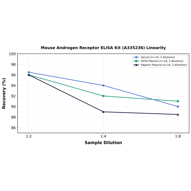 Linearity - Mouse Androgen Receptor ELISA Kit (A335236) - Antibodies.com