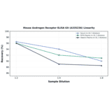 Linearity - Mouse Androgen Receptor ELISA Kit (A335236) - Antibodies.com